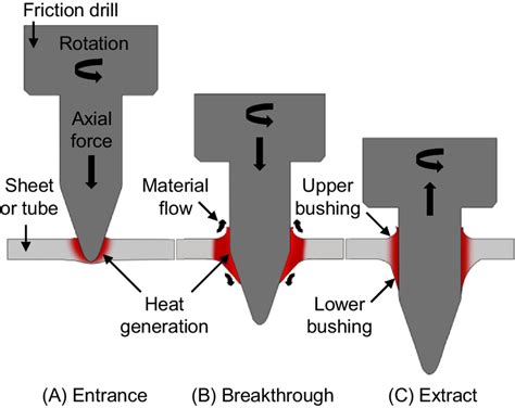 friction test drilling|what is friction drilling.